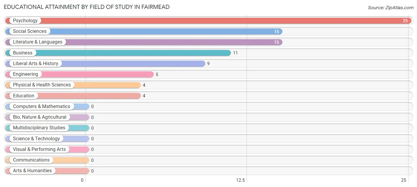 Educational Attainment by Field of Study in Fairmead