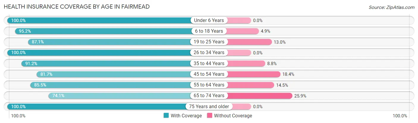 Health Insurance Coverage by Age in Fairmead