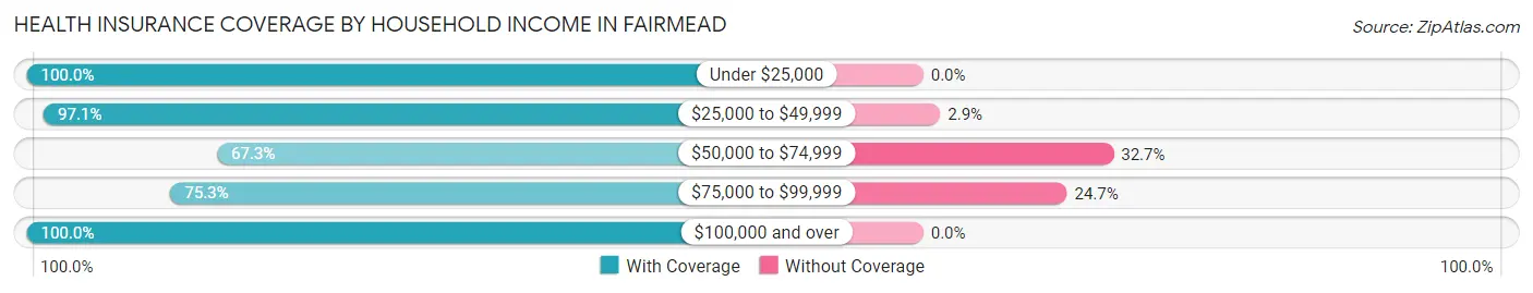 Health Insurance Coverage by Household Income in Fairmead