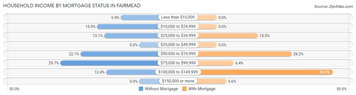 Household Income by Mortgage Status in Fairmead