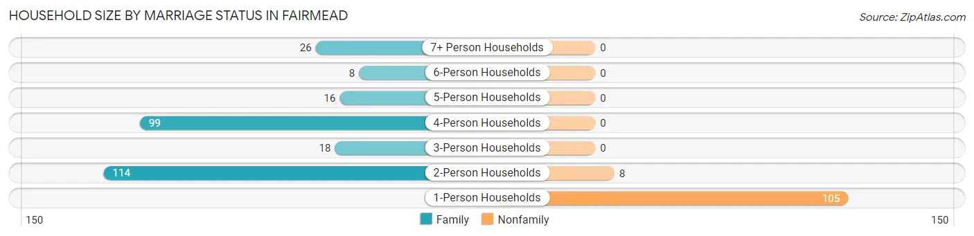 Household Size by Marriage Status in Fairmead