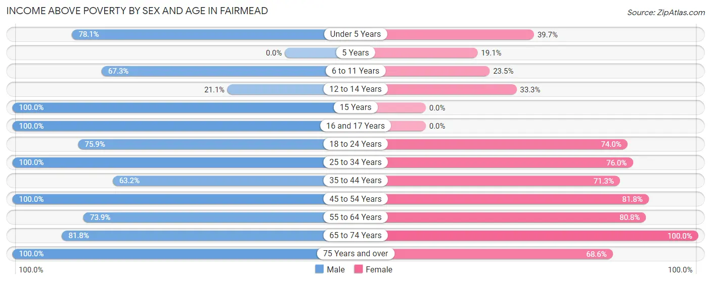 Income Above Poverty by Sex and Age in Fairmead