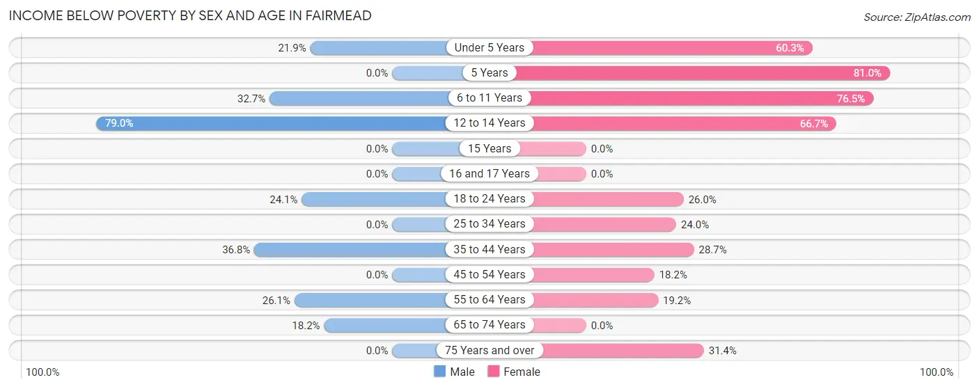 Income Below Poverty by Sex and Age in Fairmead