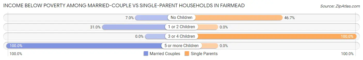 Income Below Poverty Among Married-Couple vs Single-Parent Households in Fairmead