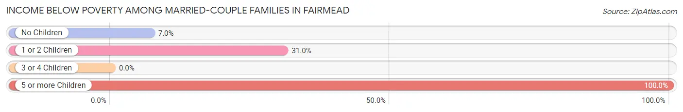 Income Below Poverty Among Married-Couple Families in Fairmead