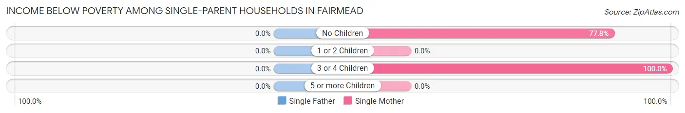 Income Below Poverty Among Single-Parent Households in Fairmead