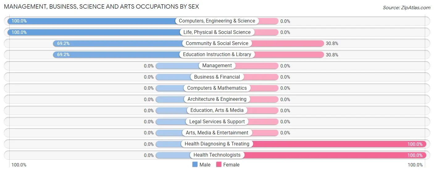 Management, Business, Science and Arts Occupations by Sex in Fairmead