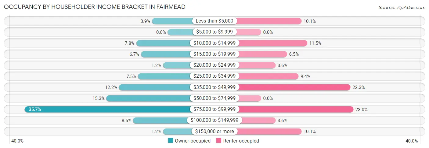 Occupancy by Householder Income Bracket in Fairmead