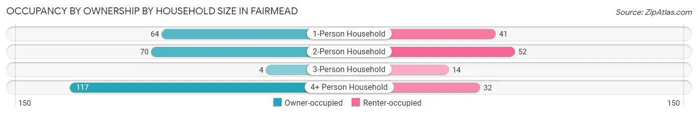 Occupancy by Ownership by Household Size in Fairmead