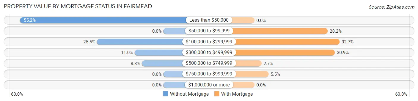 Property Value by Mortgage Status in Fairmead