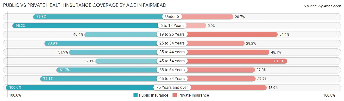 Public vs Private Health Insurance Coverage by Age in Fairmead