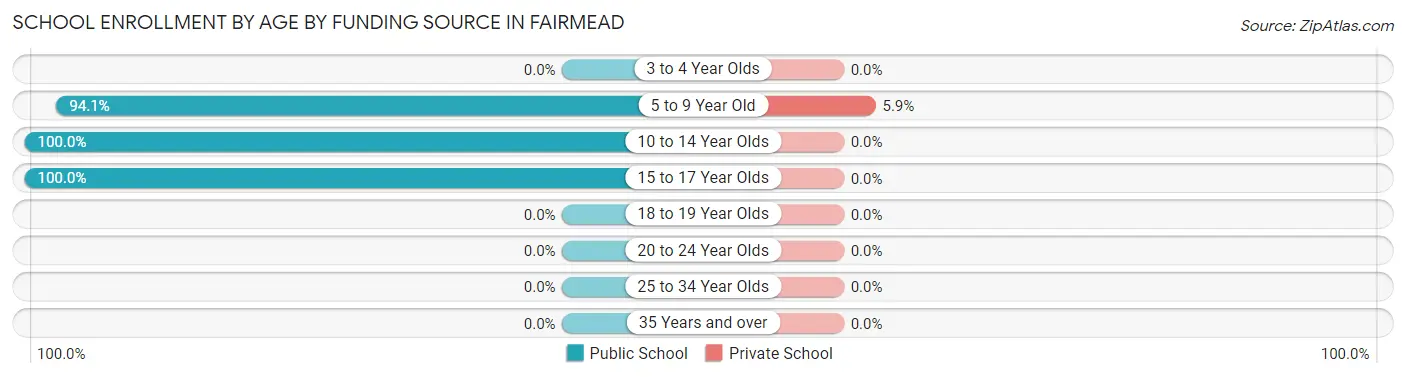 School Enrollment by Age by Funding Source in Fairmead