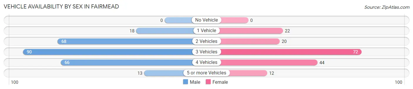 Vehicle Availability by Sex in Fairmead