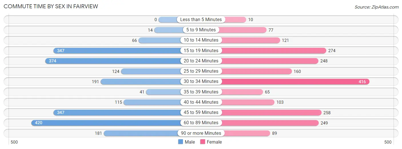 Commute Time by Sex in Fairview