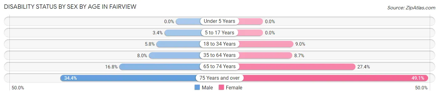 Disability Status by Sex by Age in Fairview