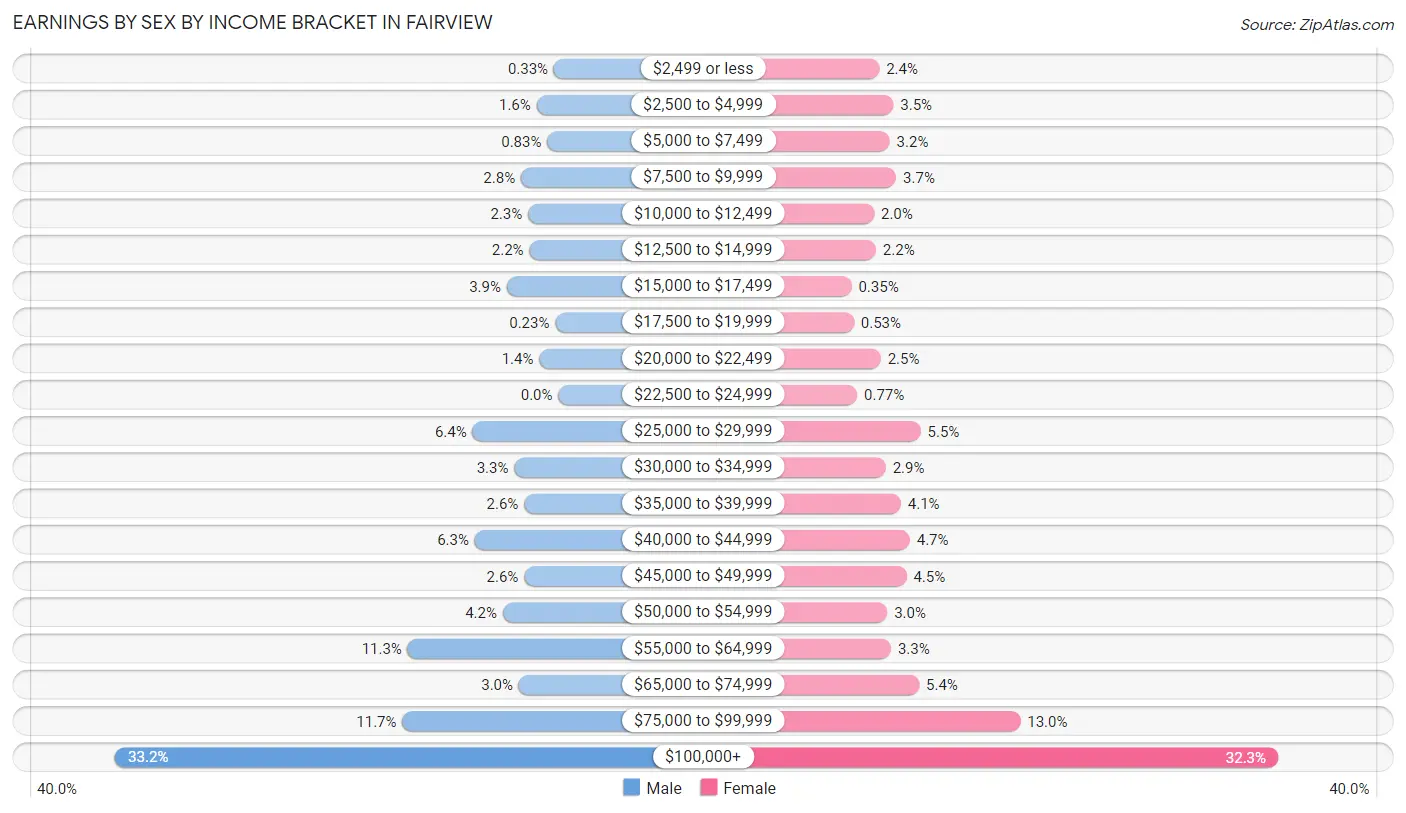 Earnings by Sex by Income Bracket in Fairview