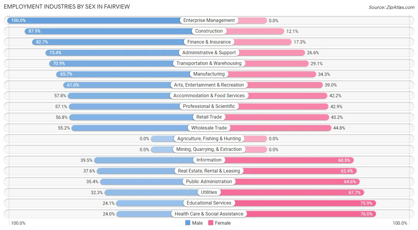 Employment Industries by Sex in Fairview