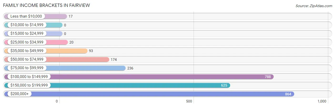 Family Income Brackets in Fairview