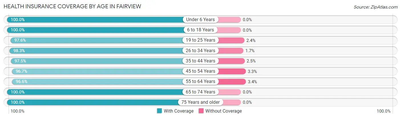 Health Insurance Coverage by Age in Fairview