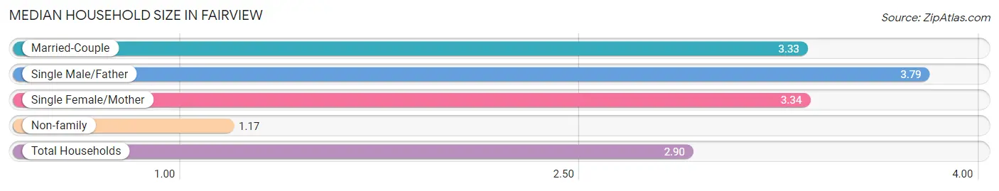 Median Household Size in Fairview