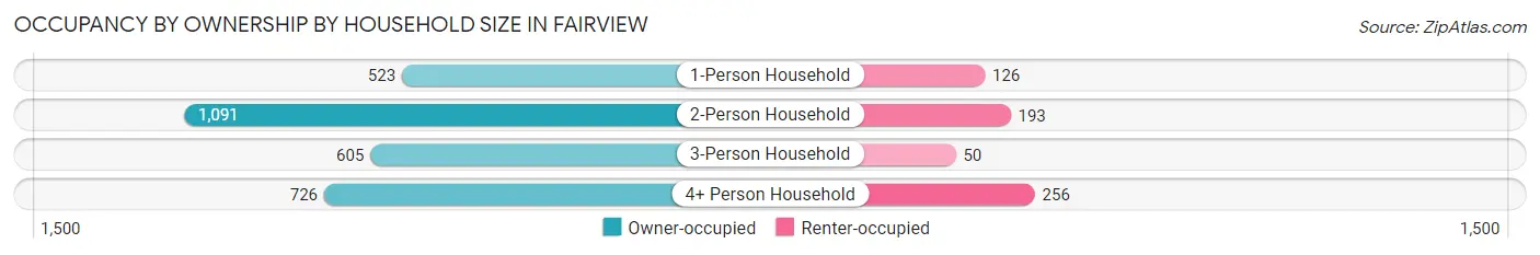 Occupancy by Ownership by Household Size in Fairview