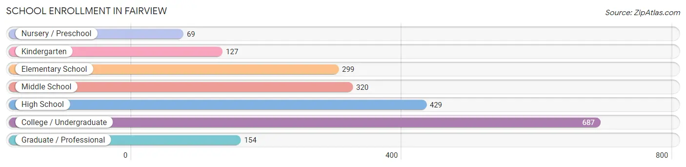 School Enrollment in Fairview