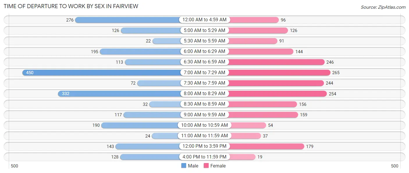 Time of Departure to Work by Sex in Fairview