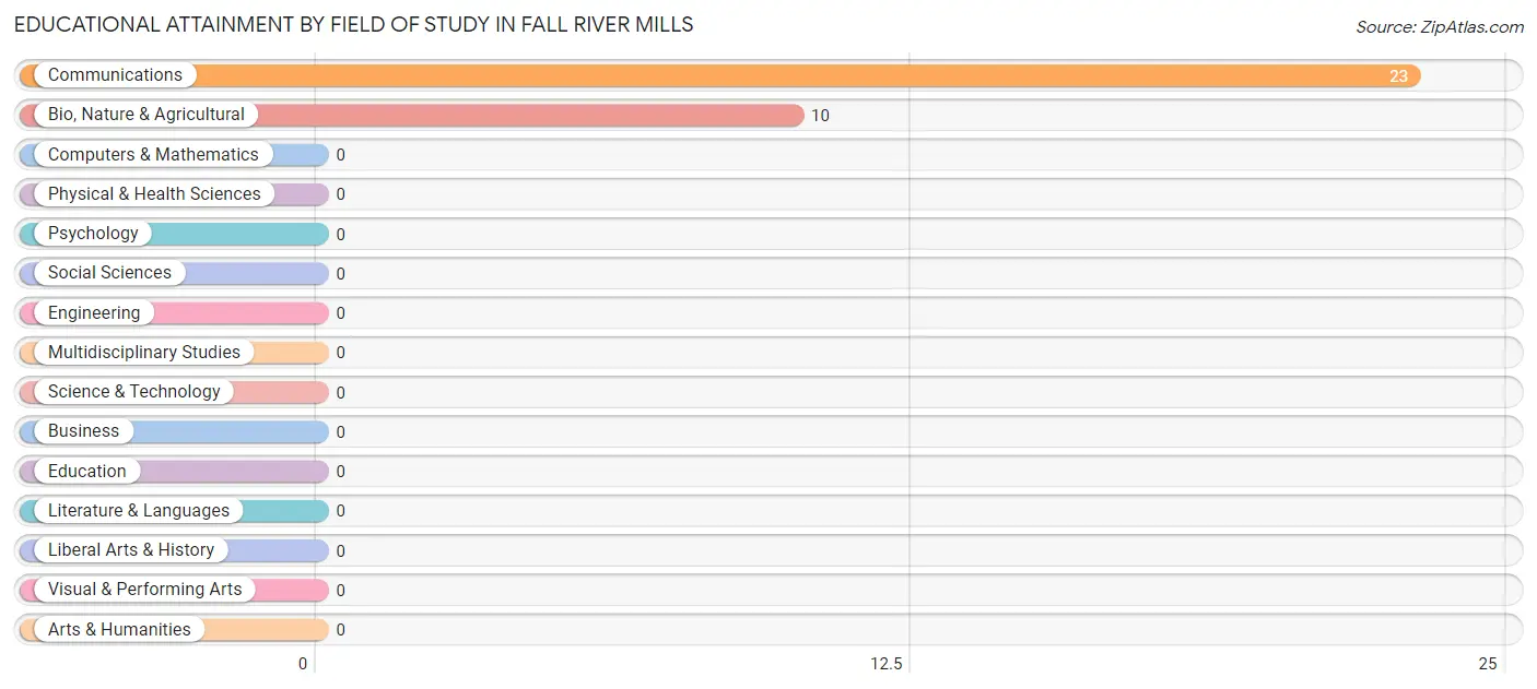 Educational Attainment by Field of Study in Fall River Mills