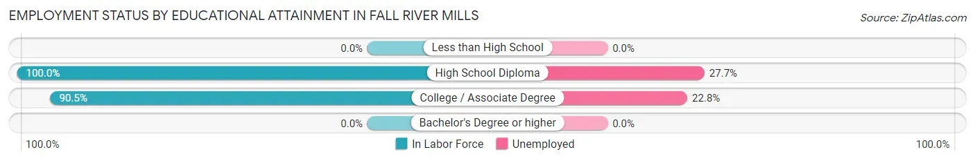 Employment Status by Educational Attainment in Fall River Mills