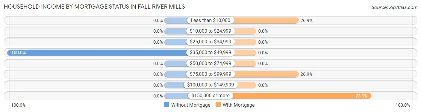 Household Income by Mortgage Status in Fall River Mills