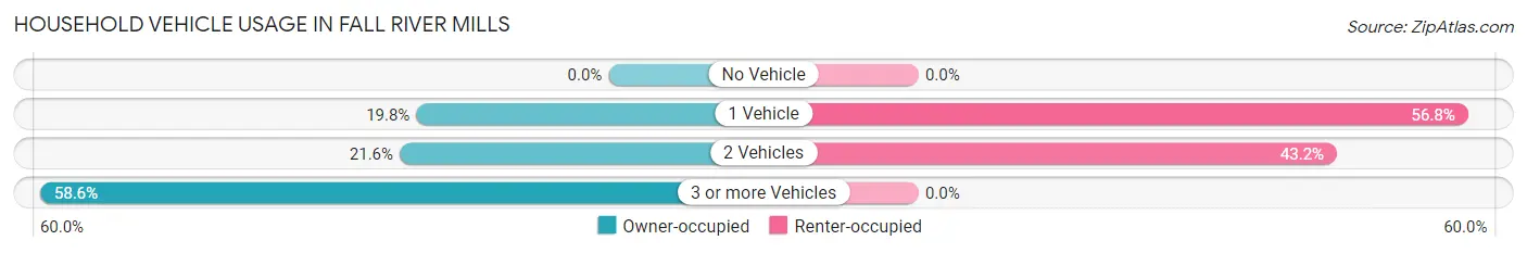 Household Vehicle Usage in Fall River Mills