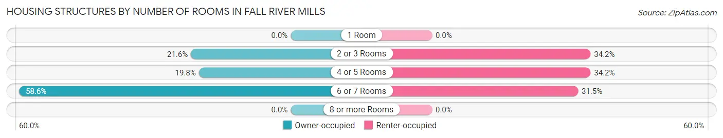 Housing Structures by Number of Rooms in Fall River Mills