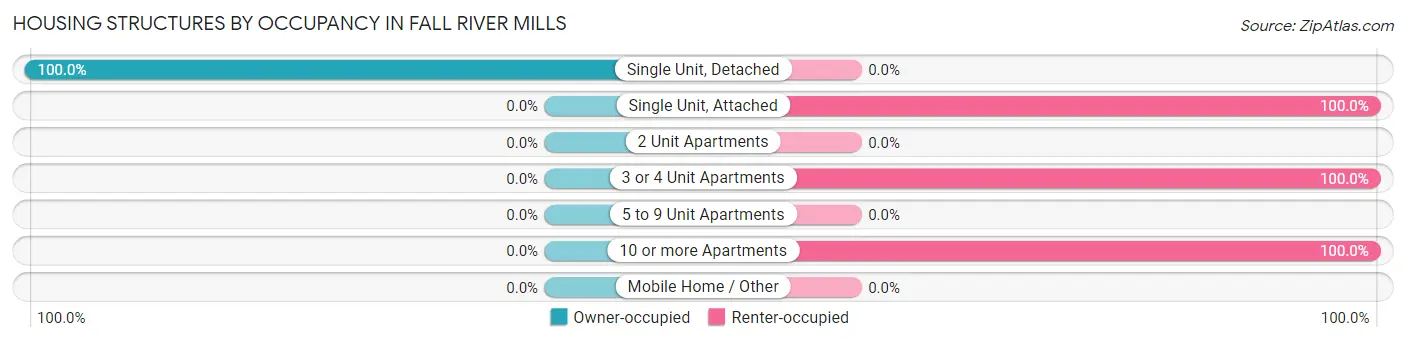 Housing Structures by Occupancy in Fall River Mills