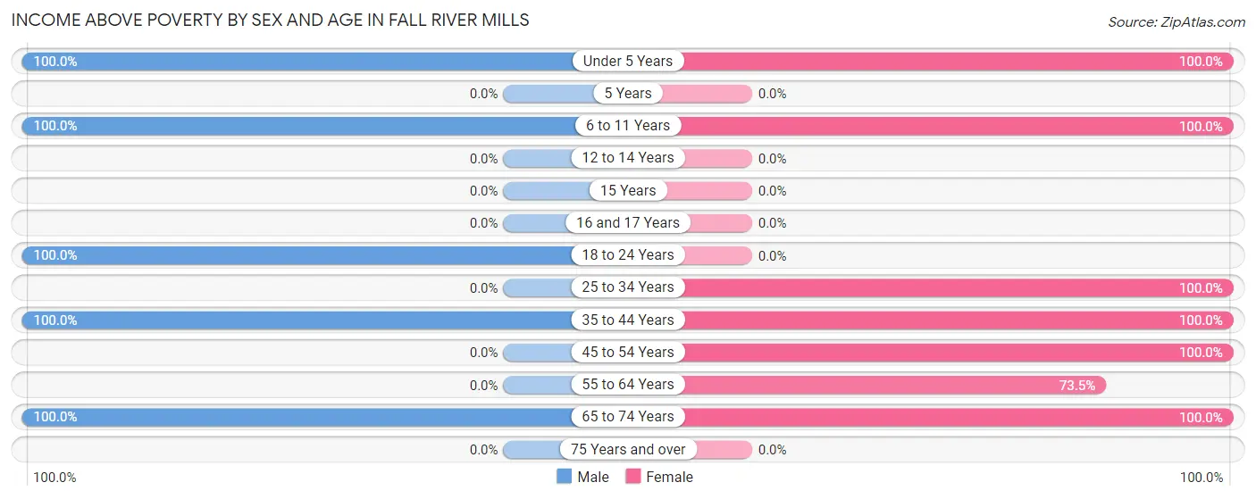 Income Above Poverty by Sex and Age in Fall River Mills