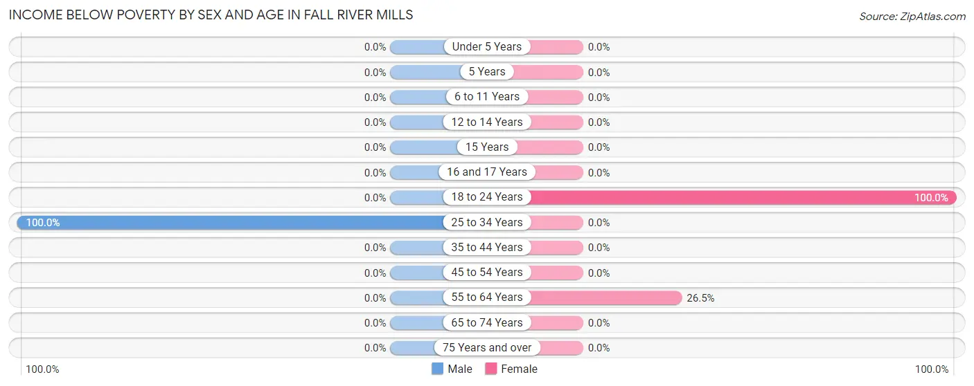 Income Below Poverty by Sex and Age in Fall River Mills