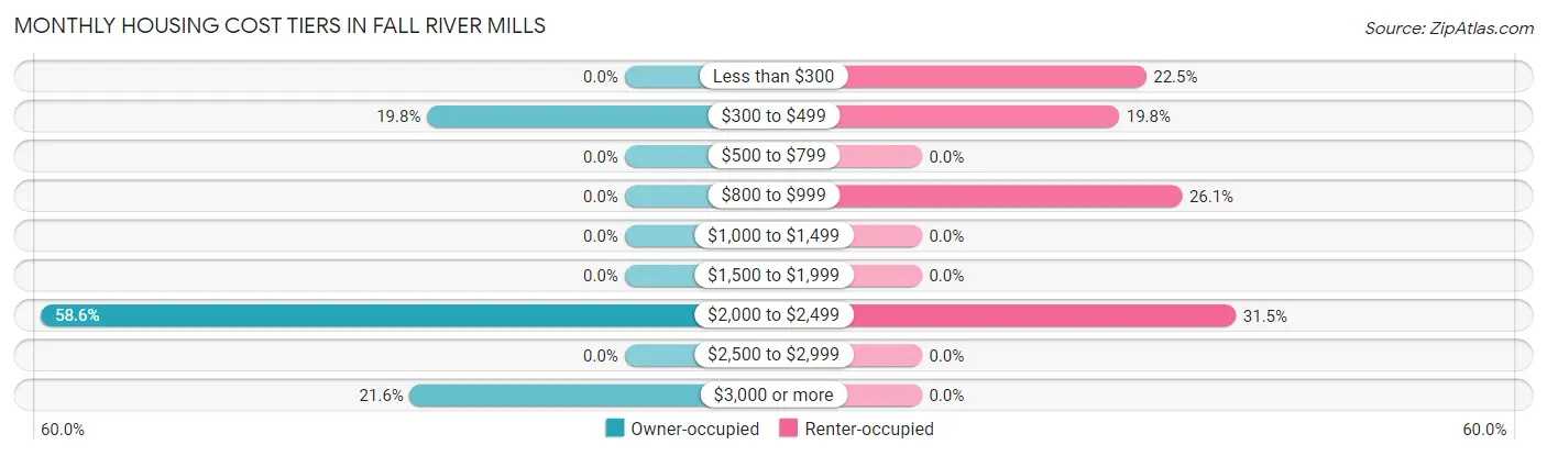 Monthly Housing Cost Tiers in Fall River Mills