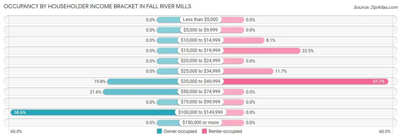 Occupancy by Householder Income Bracket in Fall River Mills