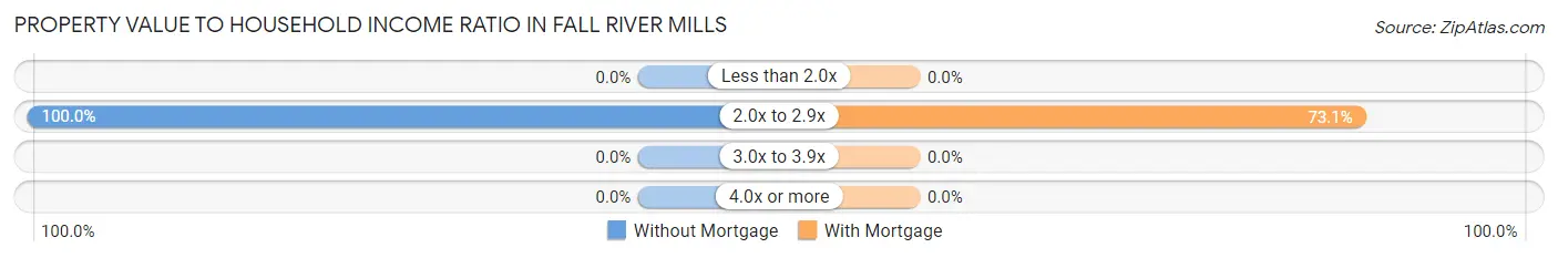 Property Value to Household Income Ratio in Fall River Mills