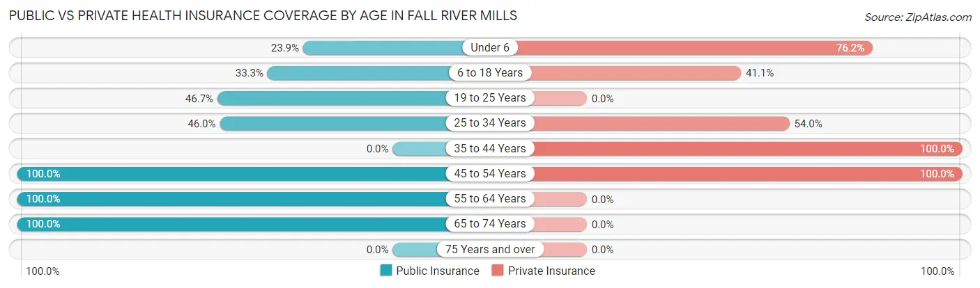 Public vs Private Health Insurance Coverage by Age in Fall River Mills