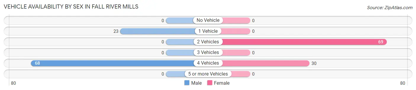 Vehicle Availability by Sex in Fall River Mills