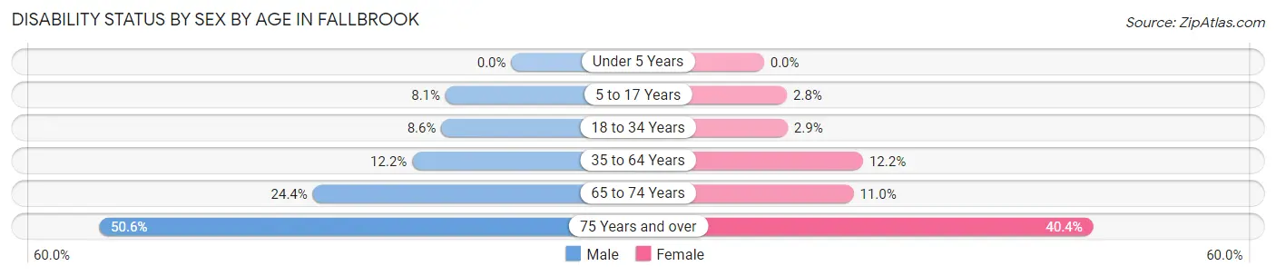 Disability Status by Sex by Age in Fallbrook