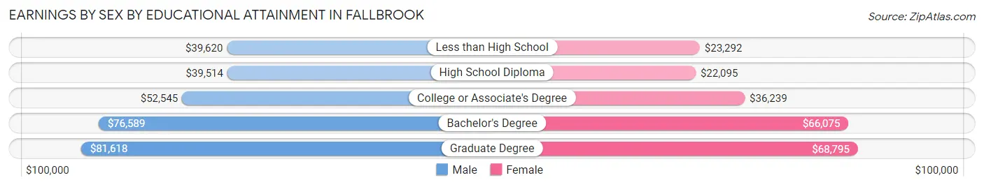 Earnings by Sex by Educational Attainment in Fallbrook