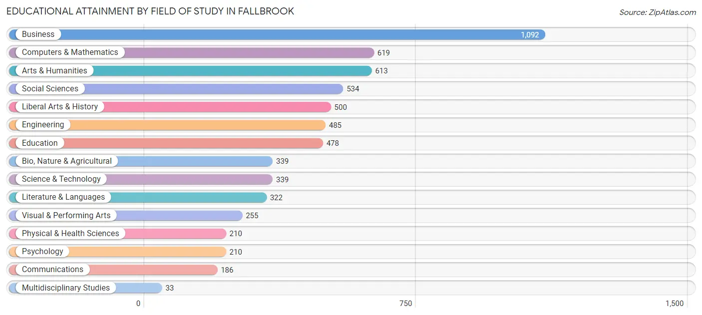 Educational Attainment by Field of Study in Fallbrook