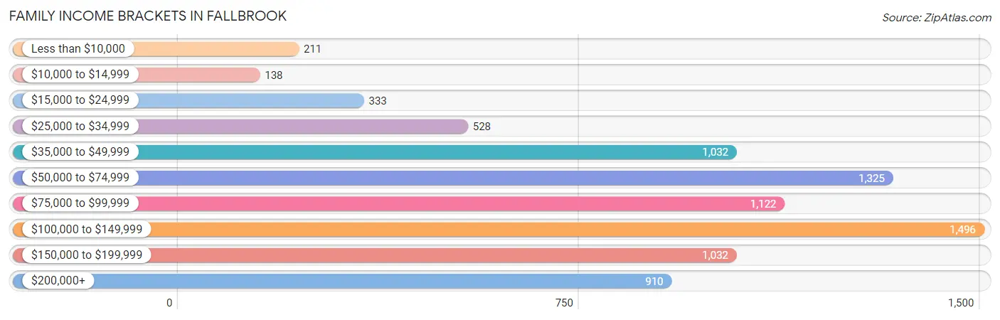 Family Income Brackets in Fallbrook