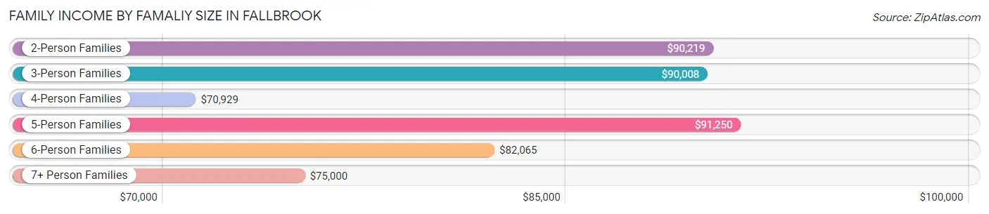 Family Income by Famaliy Size in Fallbrook