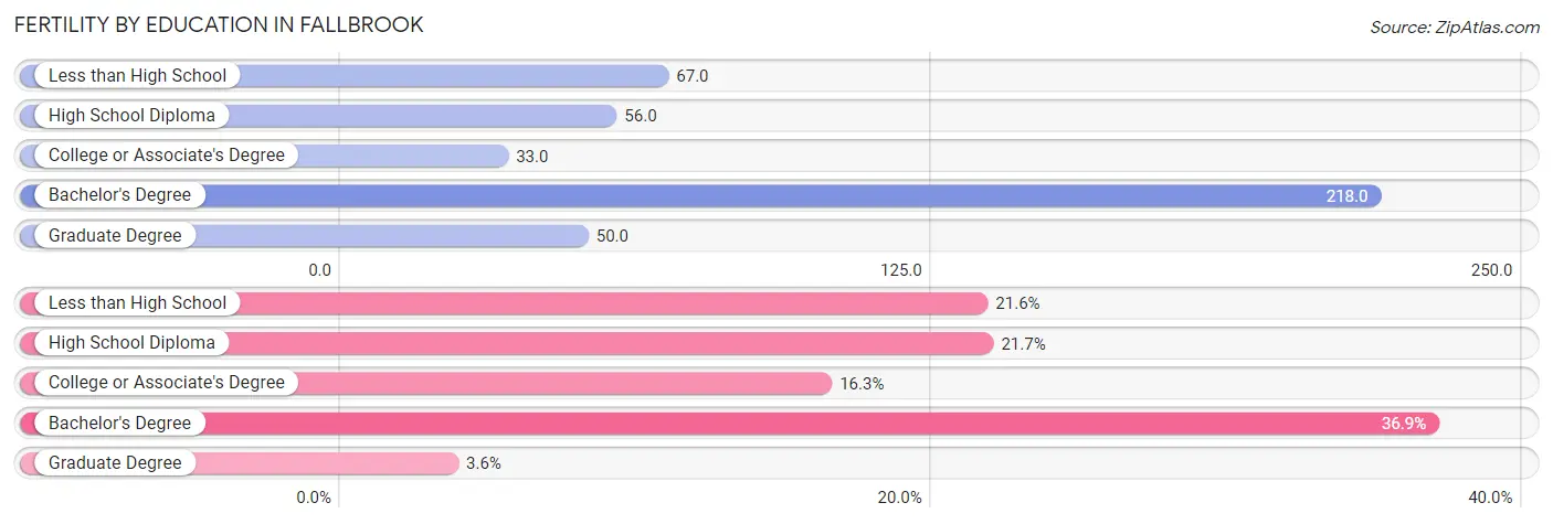 Female Fertility by Education Attainment in Fallbrook