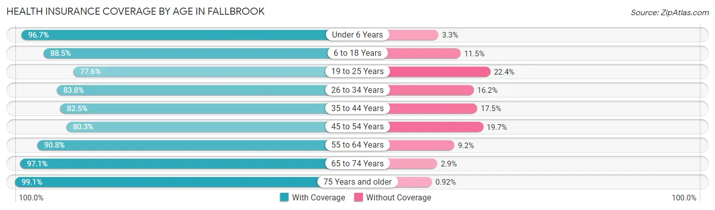 Health Insurance Coverage by Age in Fallbrook