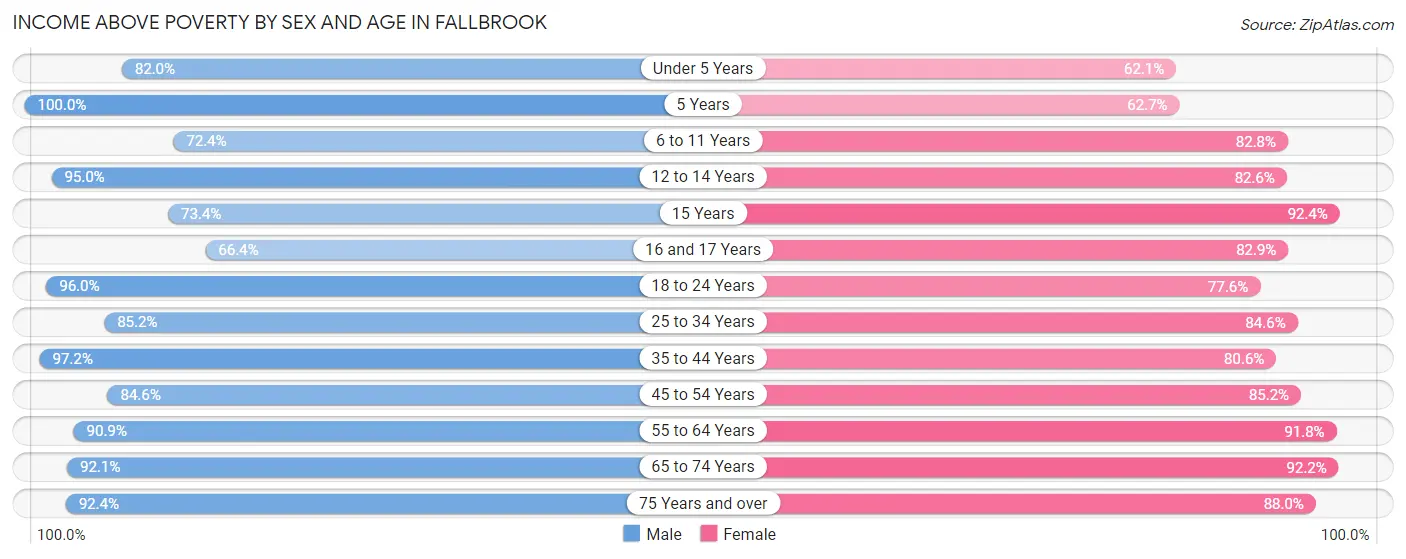 Income Above Poverty by Sex and Age in Fallbrook