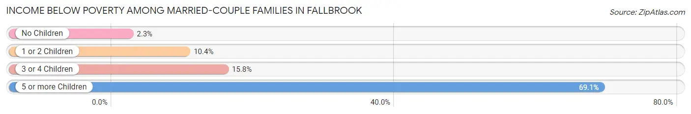 Income Below Poverty Among Married-Couple Families in Fallbrook