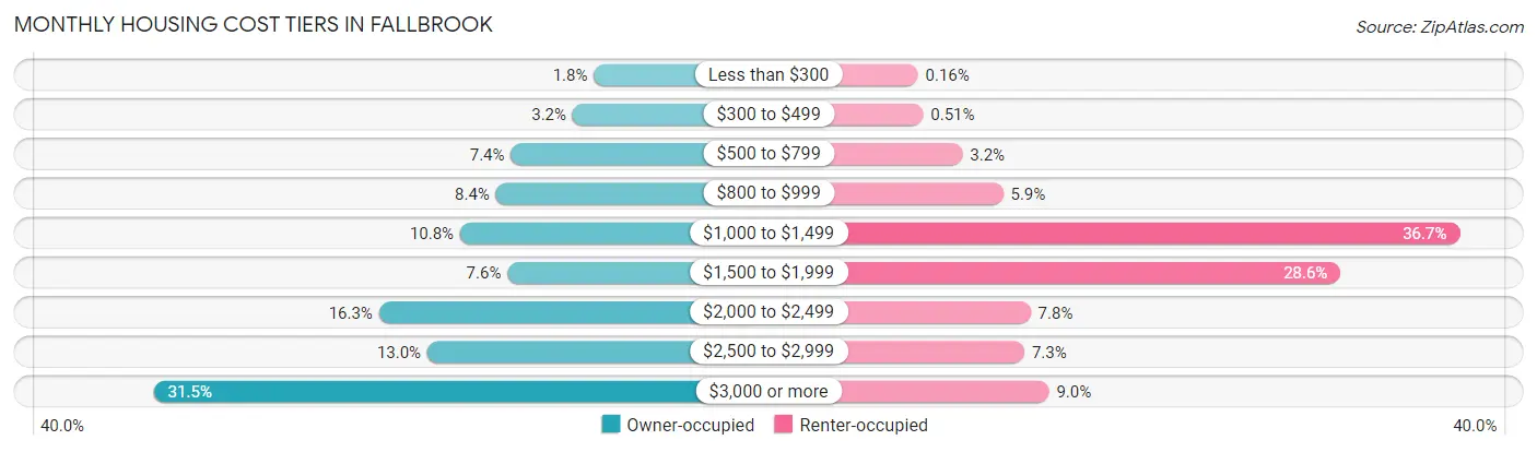 Monthly Housing Cost Tiers in Fallbrook